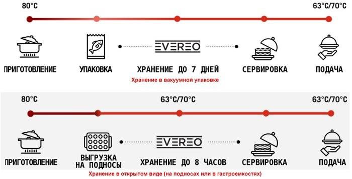 Фото Тепловой шкаф UNOX EVEREO — арт. XEEC-10HS-EPD 1