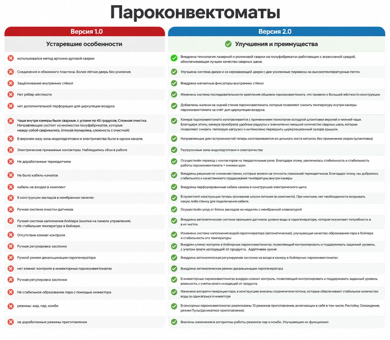 Фото Пароконвектомат Gabino combi 1011b ADVANCE (бойлер, 10 GN1/1, сенсорная панель) — арт. 01102210 1