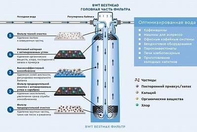 Фото Фильтр-картридж BWT Bestmax L без головной части 1