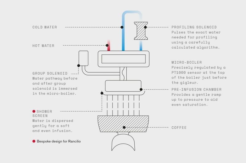 Фото Кофемашина рожковая Rancilio RS1 2 группы 4