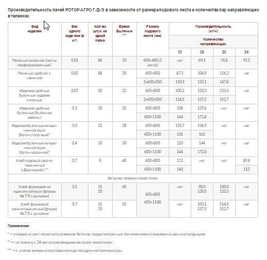 Фото Печь ротационная электрическая ТАГРО Ротор-Агро 202 Г ТвЗПО 1