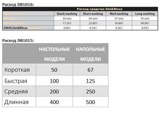 Фото Моющее средство UNOX Det&Rinse (PLUS, 10л) — арт. DB1015A0 2