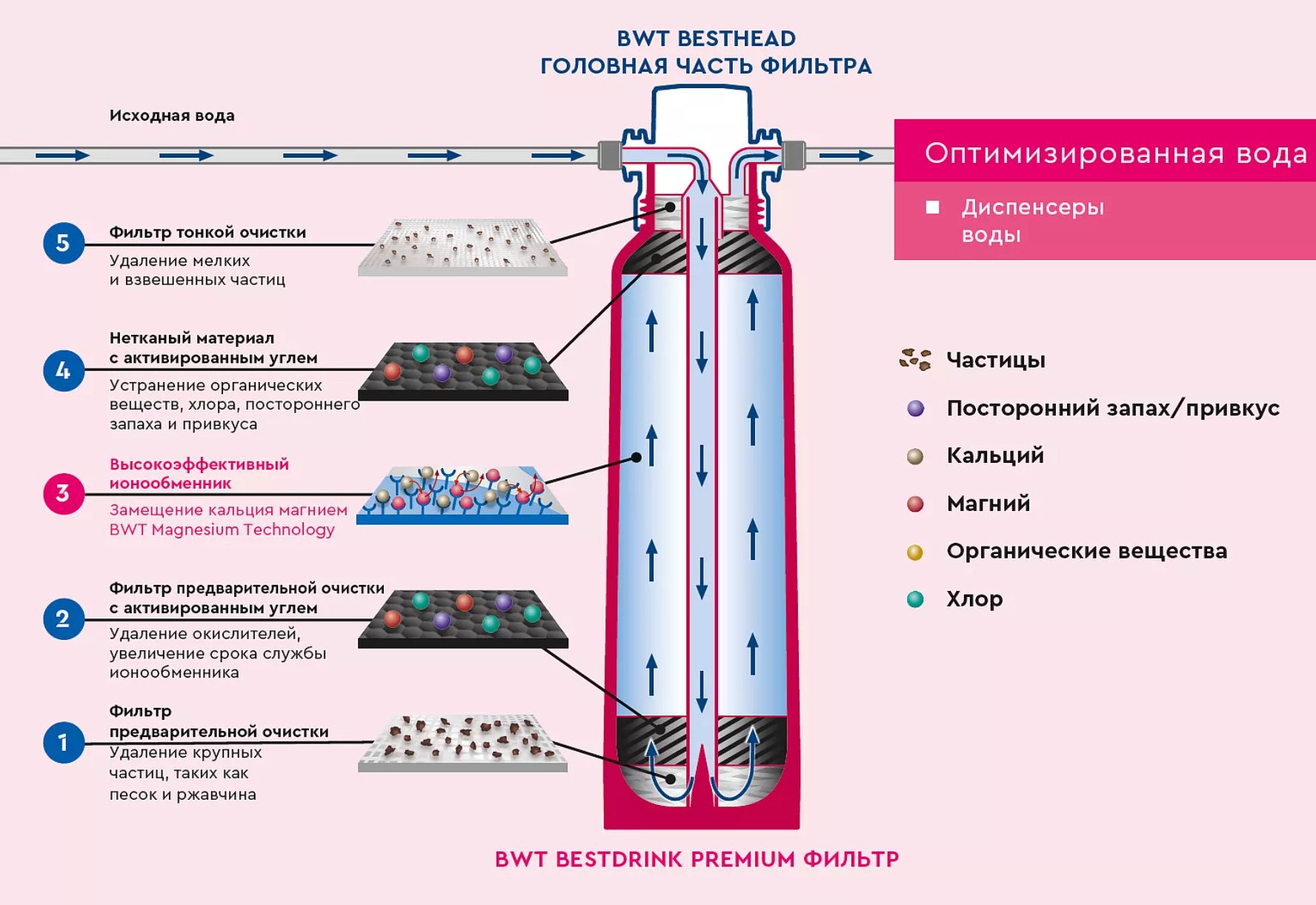 Фото Фильтр-картридж BWT Bestdrink PREMIUM S без головной части 1