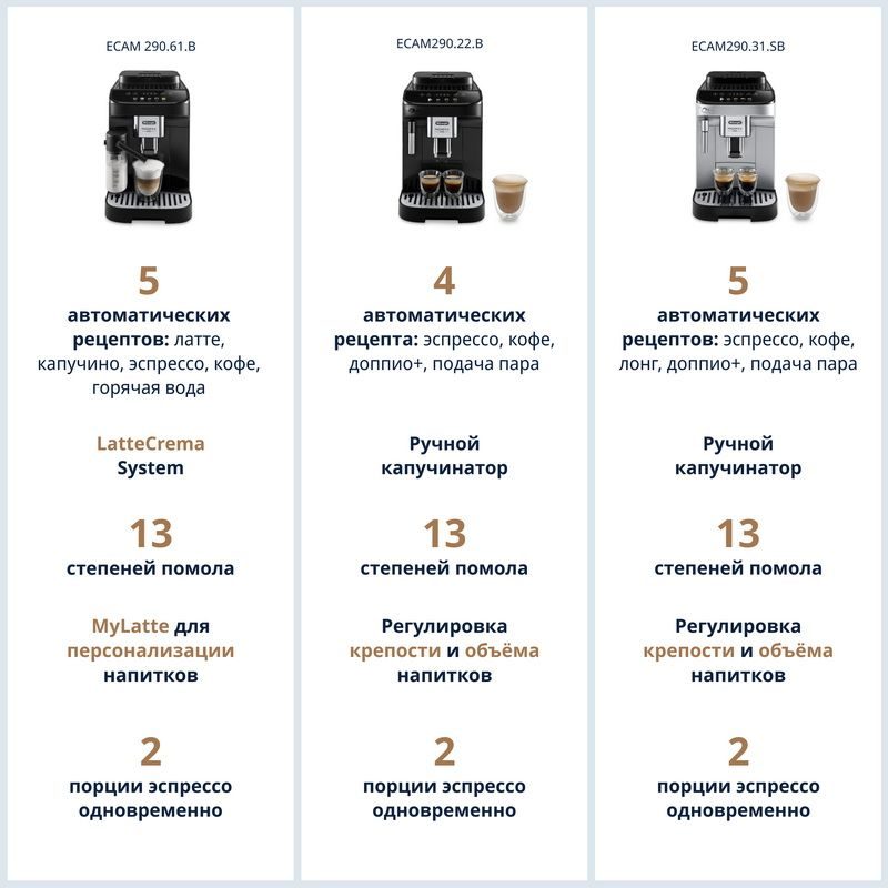 Фото Кофемашина автоматическая DeLonghi Magnifica EVO ECAM290.22.B 9