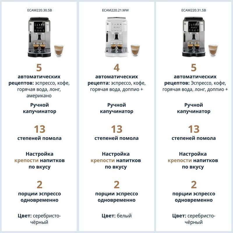Фото Кофемашина автоматическая DeLonghi Magnifica Start ECAM220.30.SB 7
