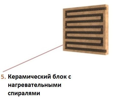 Керамический блок для аппарата шаурмы