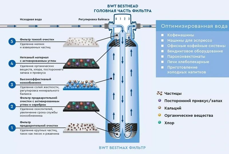 Фото Фильтр-картридж BWT Bestmax X без головной части 1