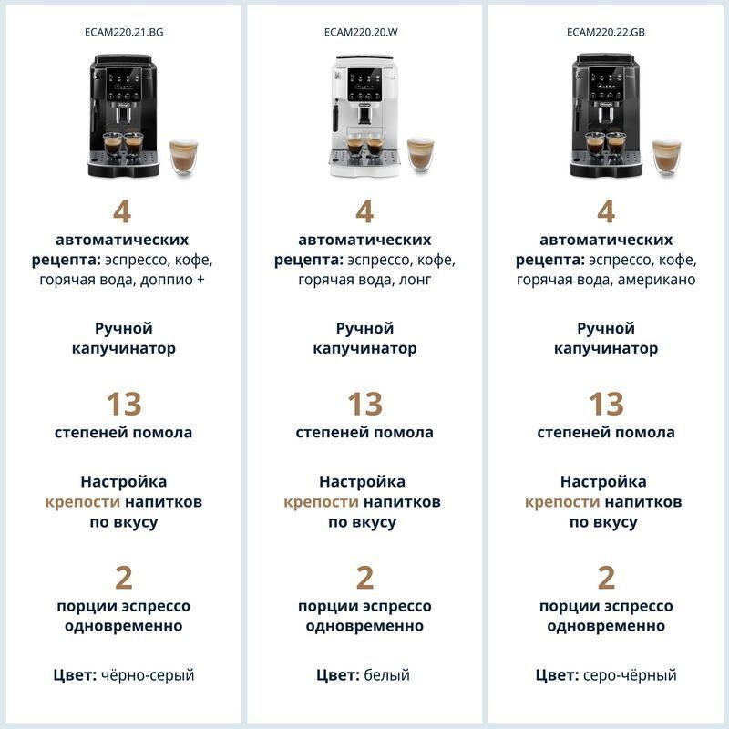 Фото Кофемашина автоматическая DeLonghi Magnifica Start ECAM220.30.SB 9