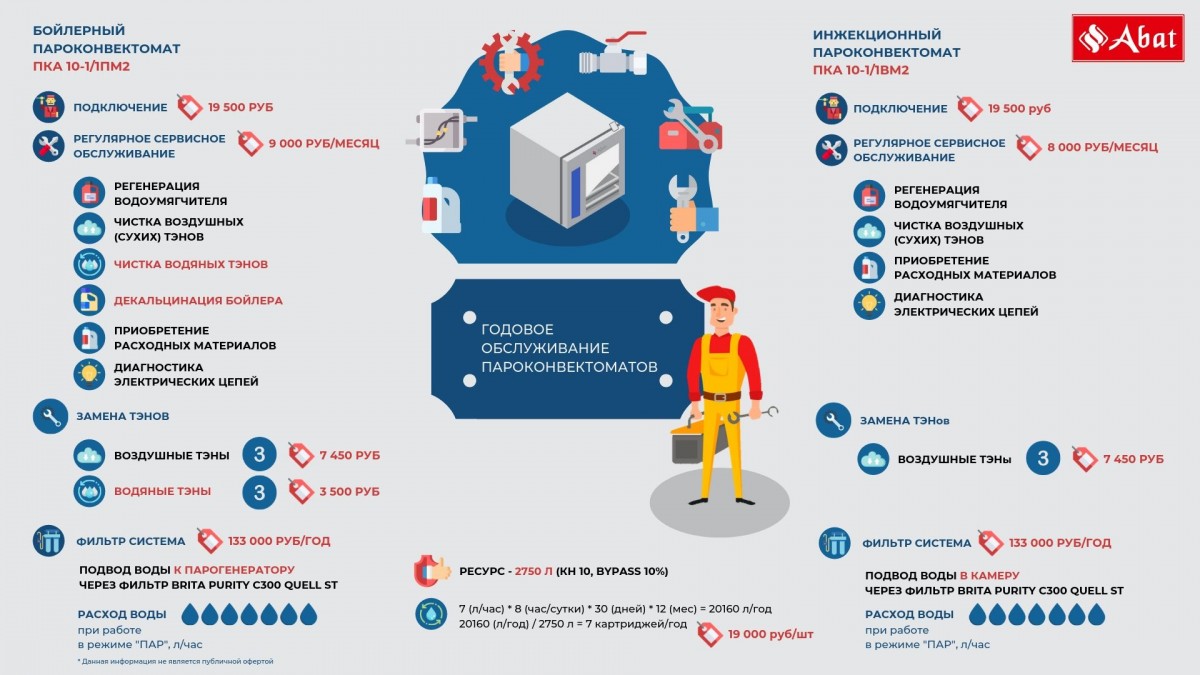 Фото Пароконвектомат ПКА 6-1/1ПМФ2 Abat 3