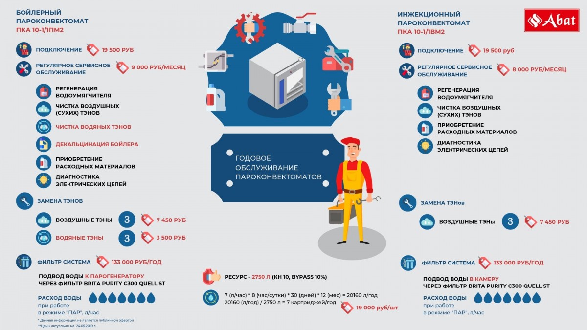 Фото Пароконвектомат ПКА 20-1/1ПМ2 Abat 10