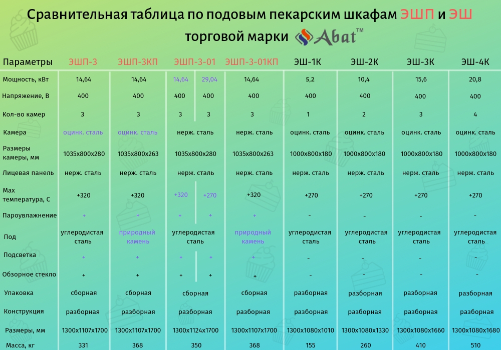 Фото Модуль шкафа пекарского подового ЭШП-1-01КП Abat (263 мм, 4,88 кВт) 21000012323 3
