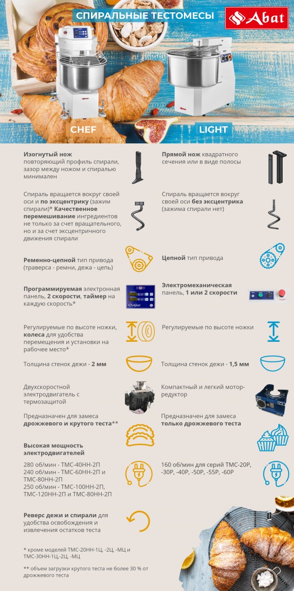 Фото Тестомес спиральный ТМС-30НН-МЦ Abat (30 л, 110 кг, 660 мм) 7