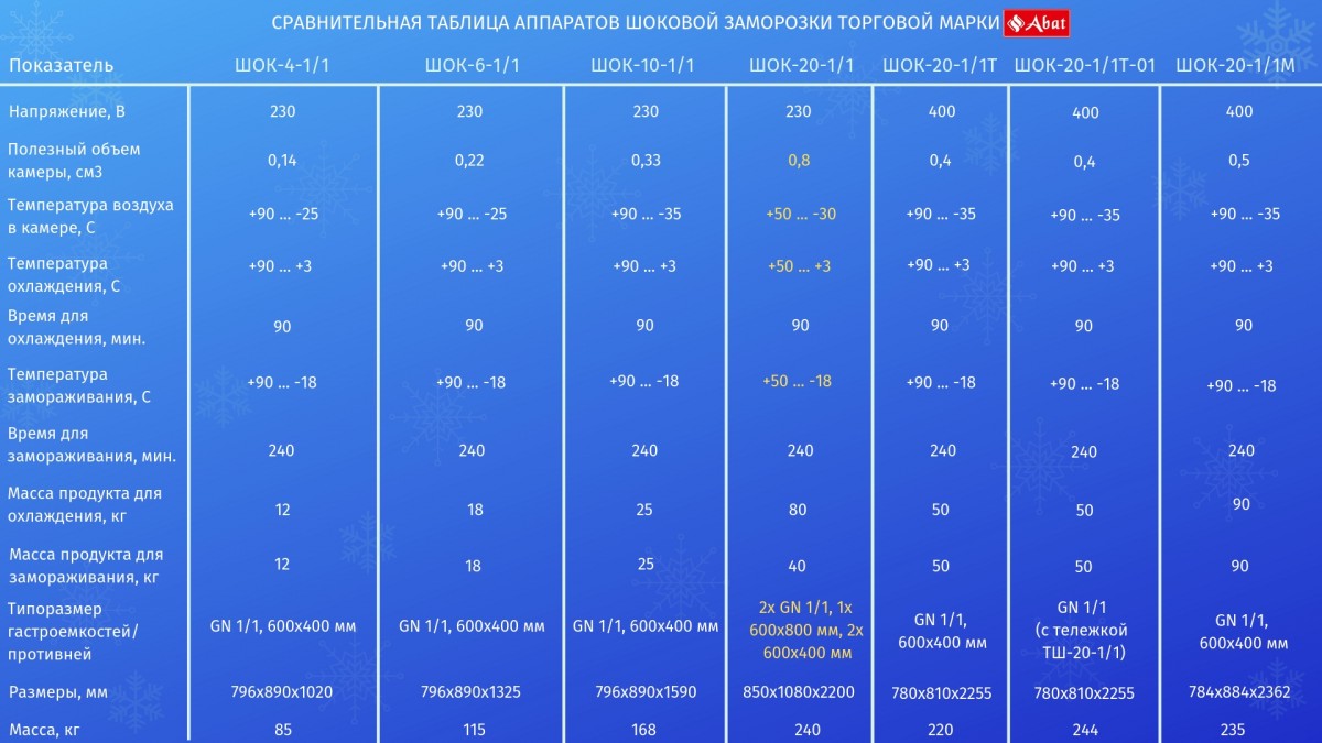 Фото Аппарат шоковой заморозки 4-ех уровневый ШОК-4-1/1 Abat (25 °С) 2